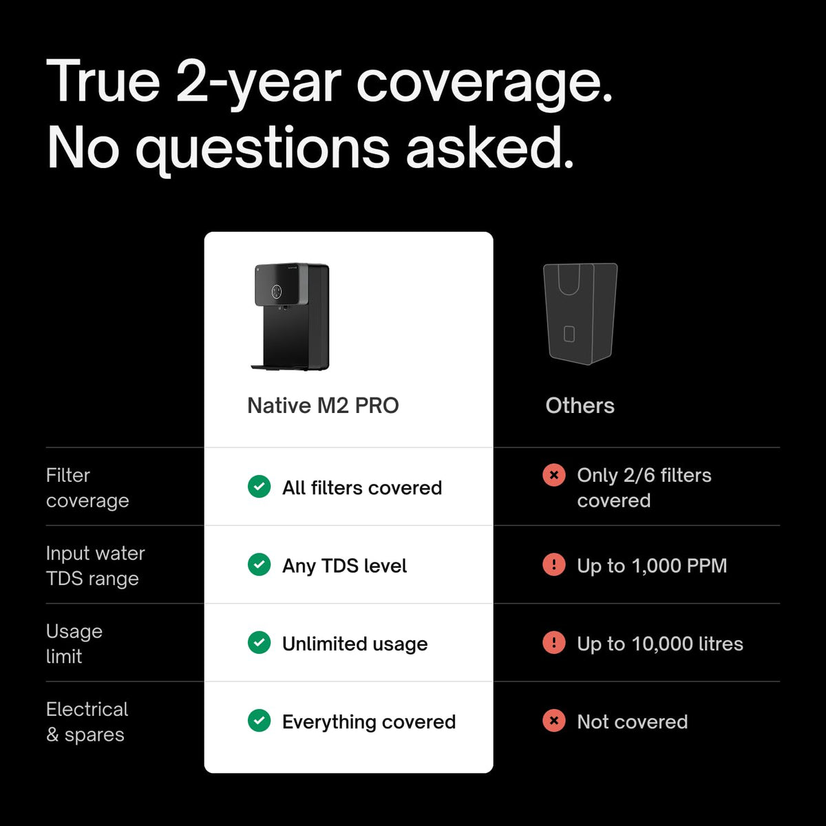 Native M2 Pro Water Purifier by Urban Company | Preset Touch Dispensing + Battery | Smart Real-time Tracking | 10-Stage RO+UV+Copper+Alkaline+Mineraliser | No Service for 2 Years