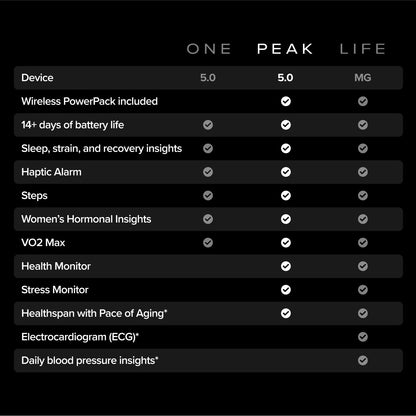 WHOOP 5.0 Health and Fitness Wearable – 12 Month Membership Included