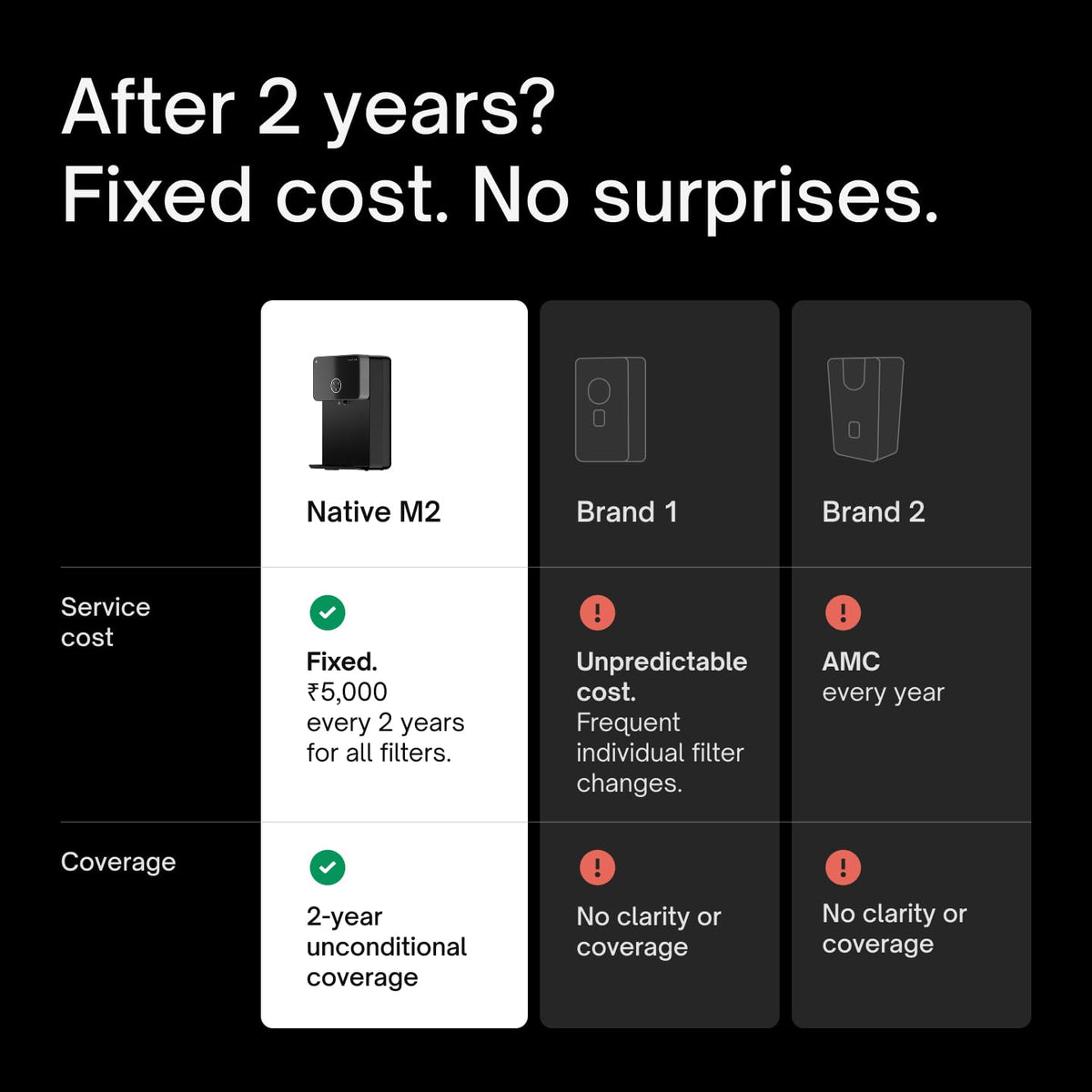 Native M2 Pro Water Purifier by Urban Company | Preset Touch Dispensing + Battery | Smart Real-time Tracking | 10-Stage RO+UV+Copper+Alkaline+Mineraliser | No Service for 2 Years