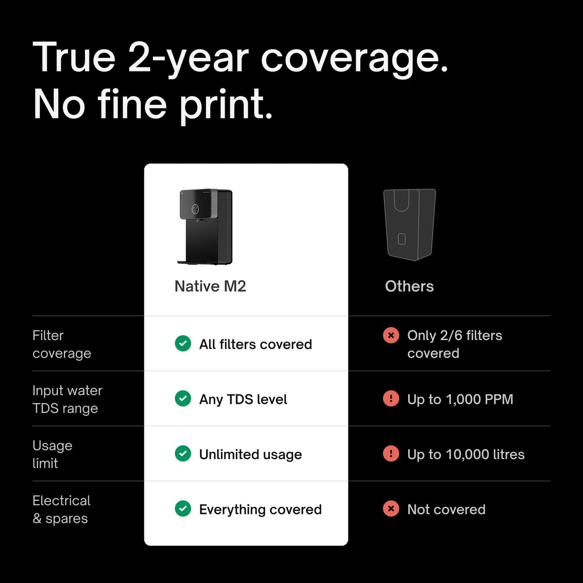 Native M2 Pro Water Purifier by Urban Company | Preset Touch Dispensing + Battery | Smart Real-time Tracking | 10-Stage RO+UV+Copper+Alkaline+Mineraliser | No Service for 2 Years